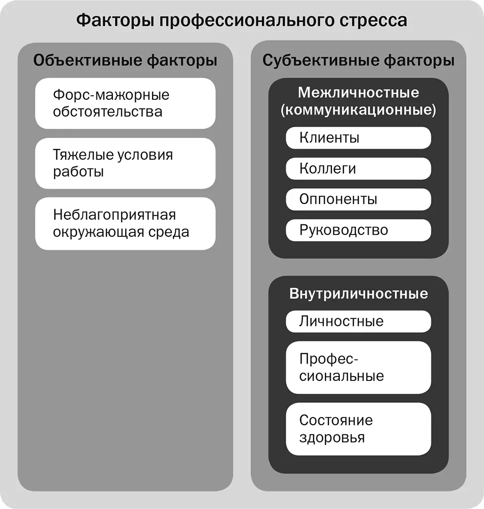 Субъективные факторы стресса можно разделить на межличностные - фото 1