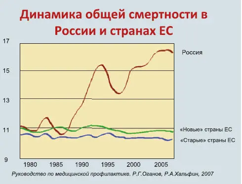 Несмотря на то что общая смертность обусловлена разными причинами основными - фото 11