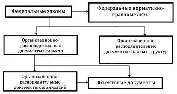 Рис 1 Система нормативноправовой документации Основным объектовым документом - фото 1