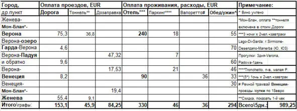 Таблица произведенных расходов Из таблицы видно что общая сумма затрат за 5 - фото 2