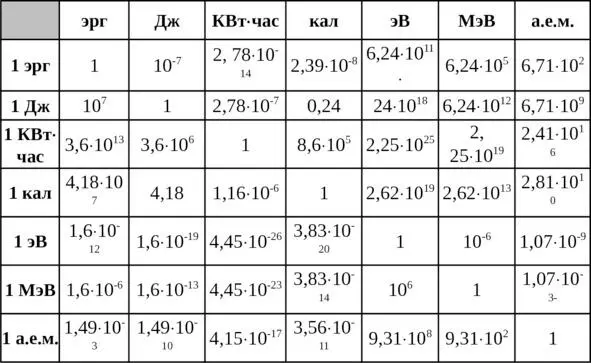 1кг массы вещества соответствует 561х10 22 МэВ или 0603х10 24 аем а 1 - фото 1