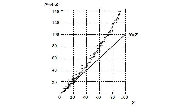 Рис 12 Зависимость N Z По мере увеличения числа протонов в устойчивых - фото 4
