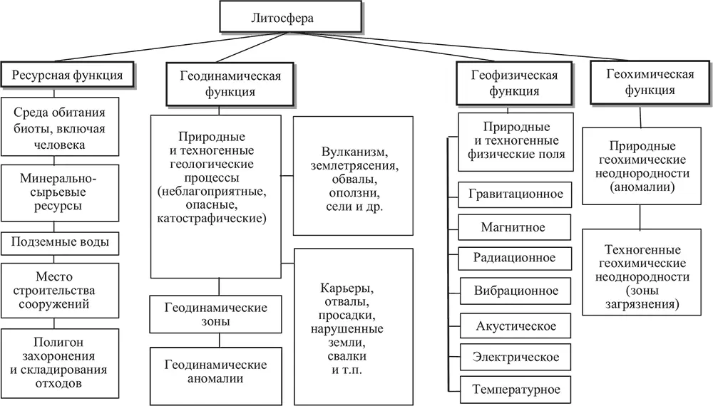 Рис 11 Классификация экологических функций литосферы Трофимов Зилинг - фото 1