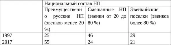 Таблица 1 Распределение эвенков по населенным пунктам разного национального - фото 1