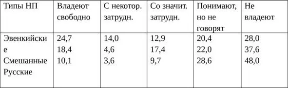 Таблица 11 Степень владения эвенками эвенкийским языком в НП разного - фото 11