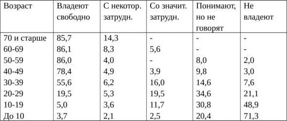 Таблица 12 Степень владения эвенками эвенкийским языком в разных возрастных - фото 12