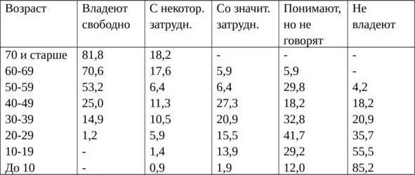 Таблица 13 Степень владения эвенками эвенкийским языком в разных возрастных - фото 13