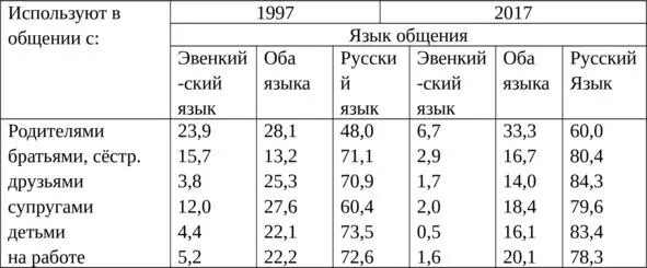 Таблица 14 Использование эвенками основных языков региона в разных ситуациях - фото 14