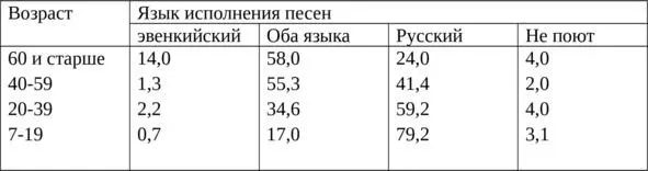 Таблица 15 Язык исполнения песен в разных возрастных группах эвенков по - фото 15