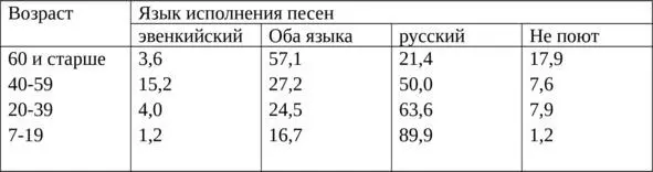 Таблица 16 Язык исполнения песен в разных возрастных группах эвенков по - фото 16