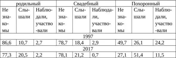 Таблица 17 Знакомство эвенков с основными обрядами по данным опросов в - фото 17