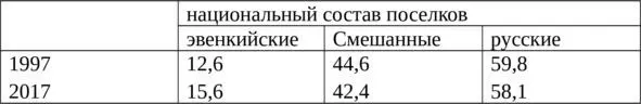 Таблица 19 Доля национальносмешанных семей в НП разного национального состава - фото 19