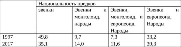 Таблица 20 Доля метисов разного типа среди эвенков по данным опросов в - фото 20