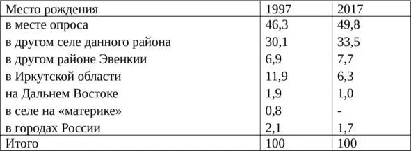 Таблица 2 Распределение эвенков по месту своего рождения в данные опросов - фото 2