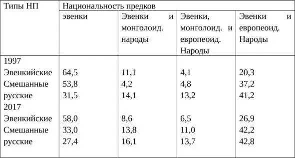 Таблица 21 Доля метисов разного типа среди эвенков в НП разного национального - фото 21