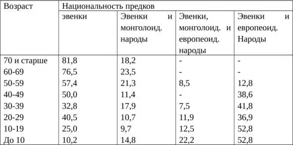 Таблица 23 Доля метисов разного типа среди эвенков разных возрастных групп по - фото 23