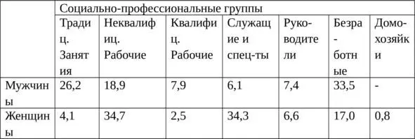 Таблица 3 Социальнопрофессиональные группы эвенков в 1997 данные опроса в - фото 3