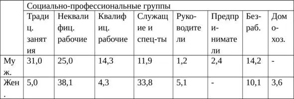 Таблица 4 Социальнопрофессиональные группы эвенков в 2017 данные опроса в - фото 4