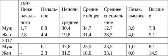 Таблица 5 Уровень образования эвенков в 1997 и 2017 данные опросов в - фото 5