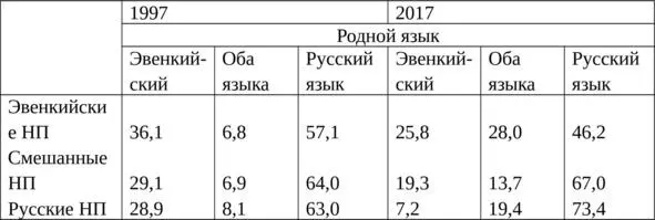 Динамика происходящих изменений в языке видна и при сравнении показателей на - фото 6
