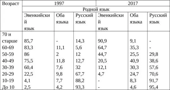 Таблица 7 Родной язык эвенков в разных возрастных группах по данным опроса в - фото 7
