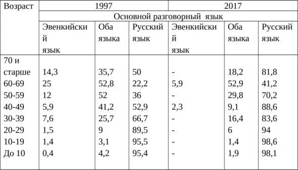 Таблица 8 Основной разговорный язык эвенков в разных возрастных группах по - фото 8