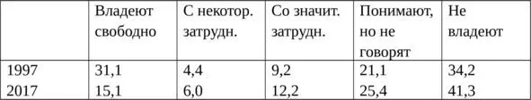 Таблица 9Степень владения эвенками эвенкийским языком по данным опроса в - фото 9