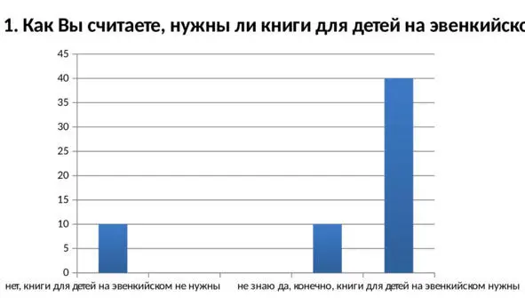 Диаграмма ответов на вопрос 1 Наибольший процент ответов респондентов был - фото 1