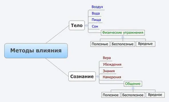 Любой из методов влияния на тело и сознание может быть трёх видов полезным - фото 2