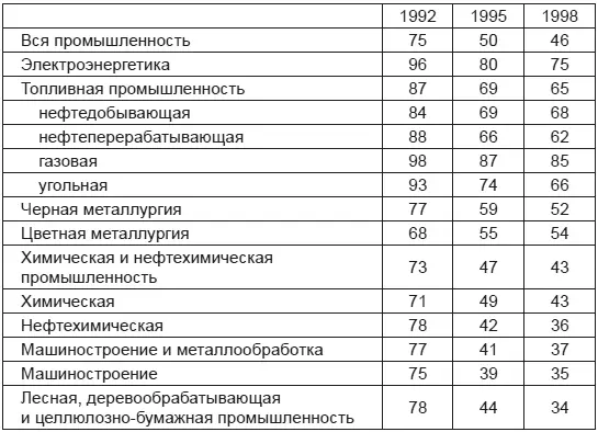 Наконец объяснение спада неконкурентоспособностью продукции не более чем - фото 1