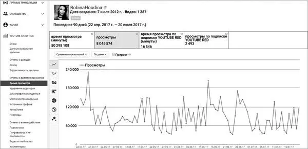 Рис 1 Количество просмотров на канале за 3 месяца В свое время именно - фото 1