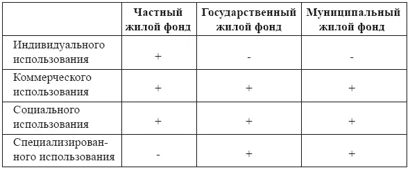 Итак из приведенной таблицы наглядно видно что жилые помещения относящиеся к - фото 1