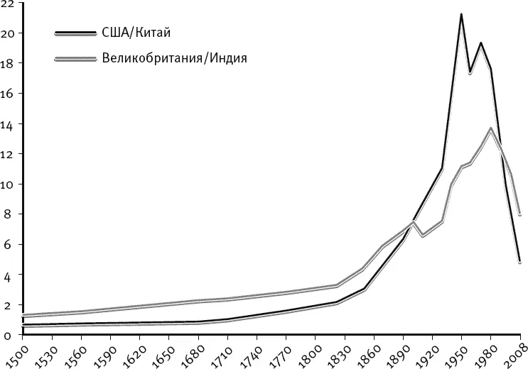 Рис 11 Источник Maddison A Statistics on World Population GDP and Per - фото 1