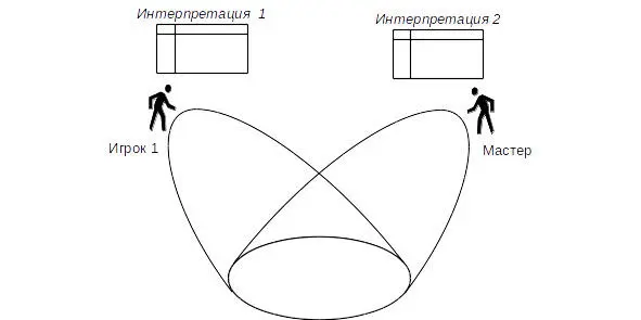 Схема 3 Тезис 3 Сложность ролевой игры зависит от числа объектов - фото 3