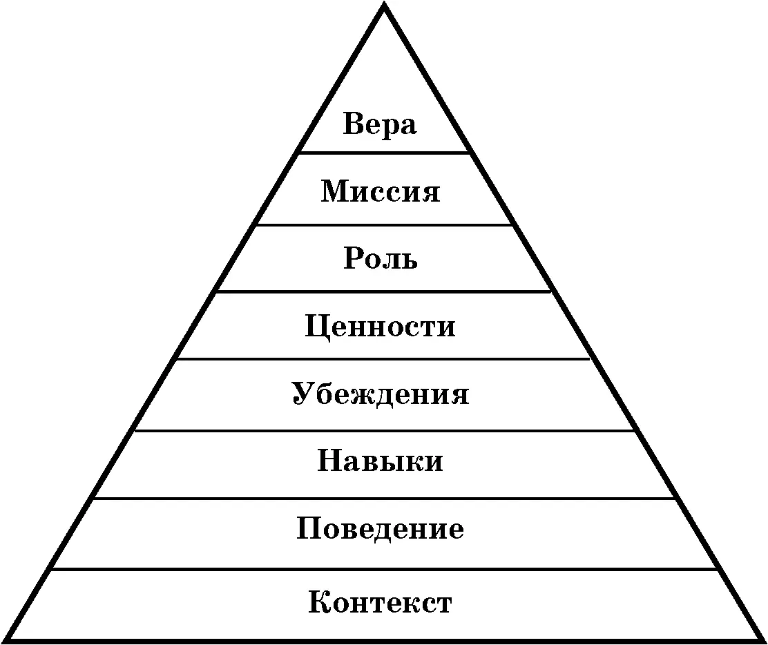 Рис 9Пирамида логических уровней личности Рассмотрев данную пирамиду мы - фото 9