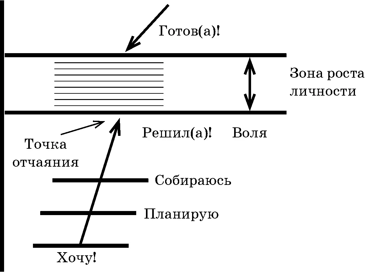 Рис 11Этапы запуска намерения Как видно первый этап Хочу второй - фото 11