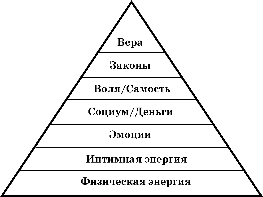 Рис 13Пирамида энергетических уровней личности Надо понимать что работа с - фото 13