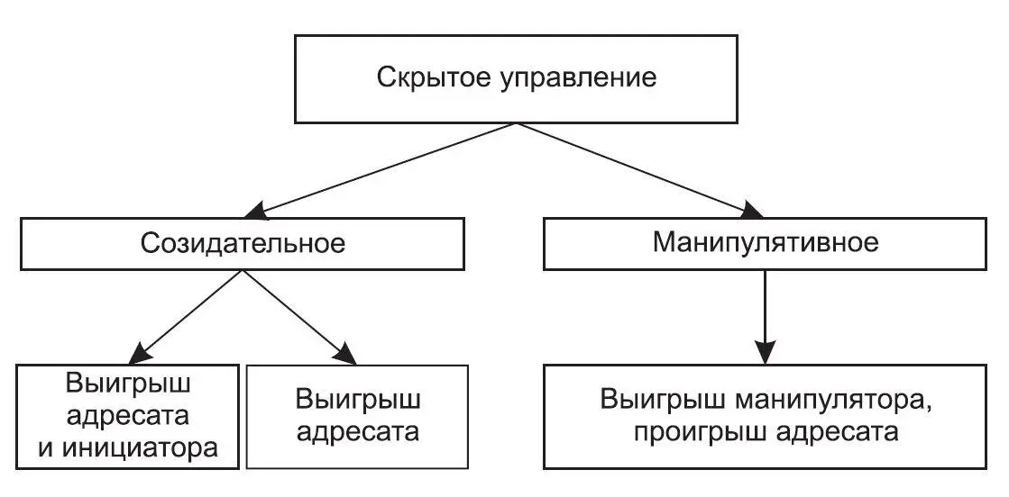 Рис 11Виды и результаты скрытого управления Различие между созидательным и - фото 1
