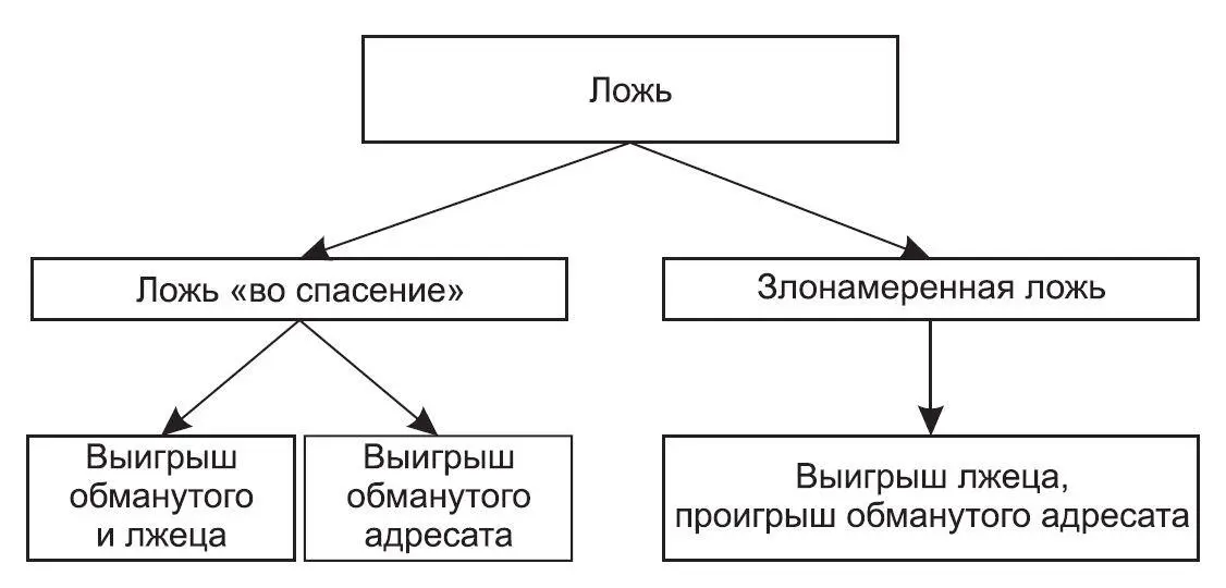 Рис 13Виды и результаты лжи как скрытого управления Чтобы вскрыть механизмы - фото 3