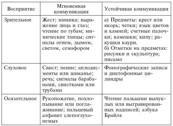 Рис 1 Способы передачи идей Говоря о разнообразных системах человеческого - фото 5