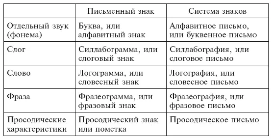 Рис 2 Способы написания языковых элементов Письменность ни в коей мере нельзя - фото 6