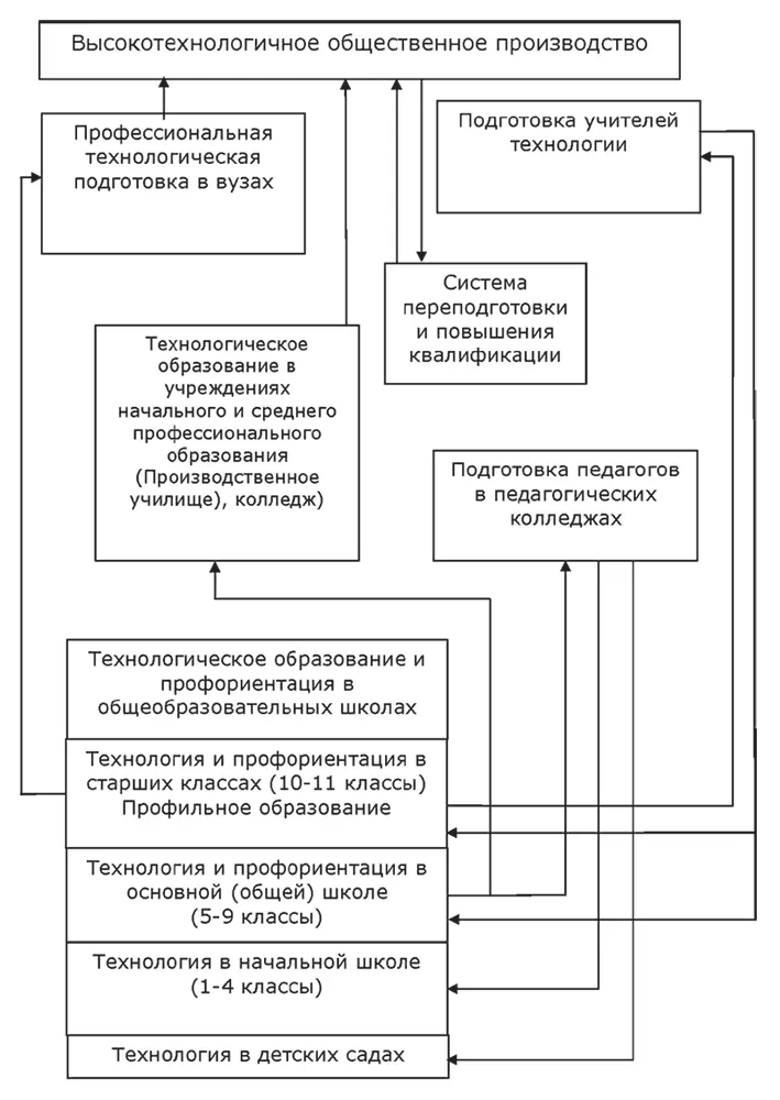 Рис 1 Структура непрерывного технологического образования в России Все уровни - фото 1