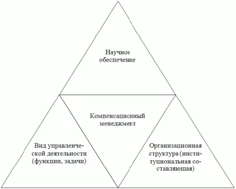 Рис 1Схема взаимосвязи структурных частей дисциплины Компенсационный - фото 1