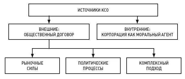 Рис 1Основные трактовки источников КСО Ссылка на рыночные силы в контексте - фото 1