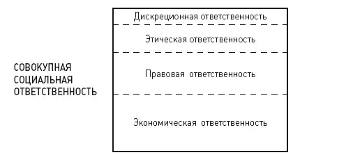 Рис 2Типы корпоративной социальной ответственности Источник Carroll 1979 - фото 3