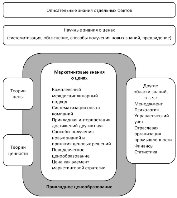 Рис 11Система знаний о ценах Особенность данного модуля в системе знаний о - фото 1