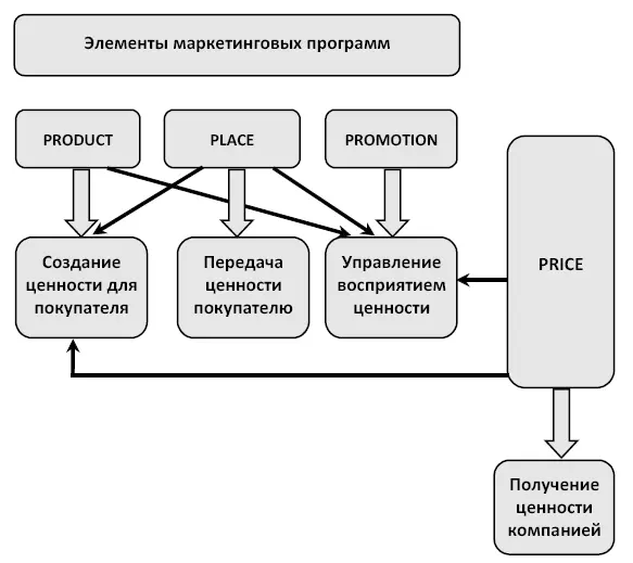 Рис 17Роль элементов маркетинговых программ в процессе создания и получения - фото 7