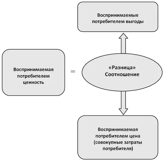Рис 18Ценность продукта для потребителя как соотношение выгод и затрат Для - фото 8