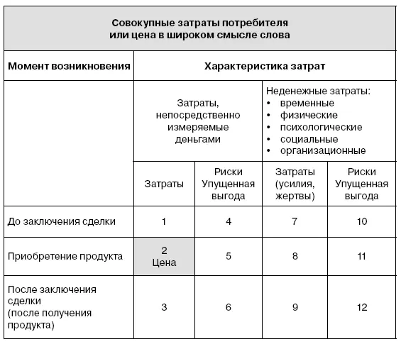 Рис 19Совокупные затраты потребителя Вовторых далеко не все затраты можно - фото 9