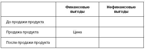 Рис 110Цена в системе получения выгод продавцом Получение финансовых выгод - фото 10